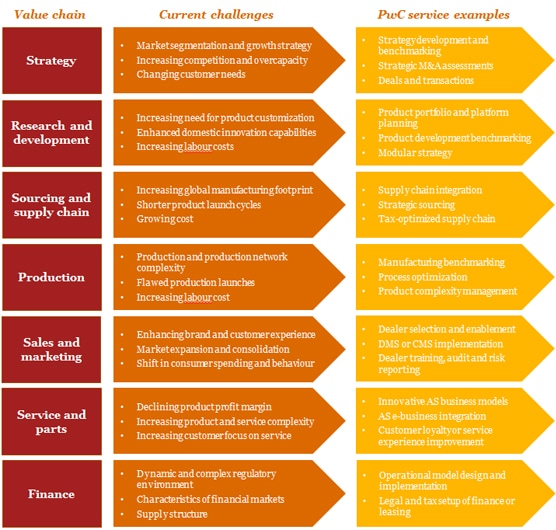 PwC CN: Automotive services - Advisory